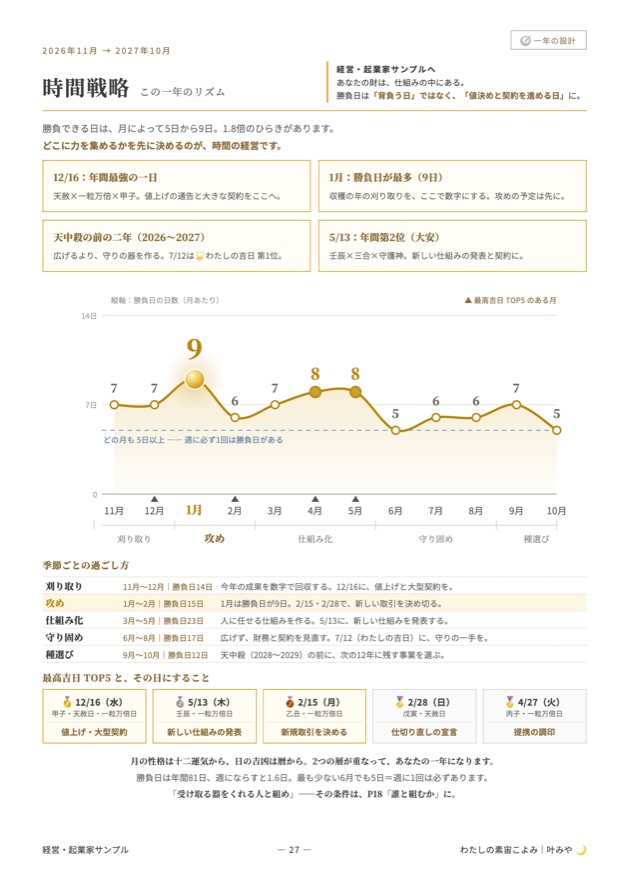 経営者版の時間戦略のページ